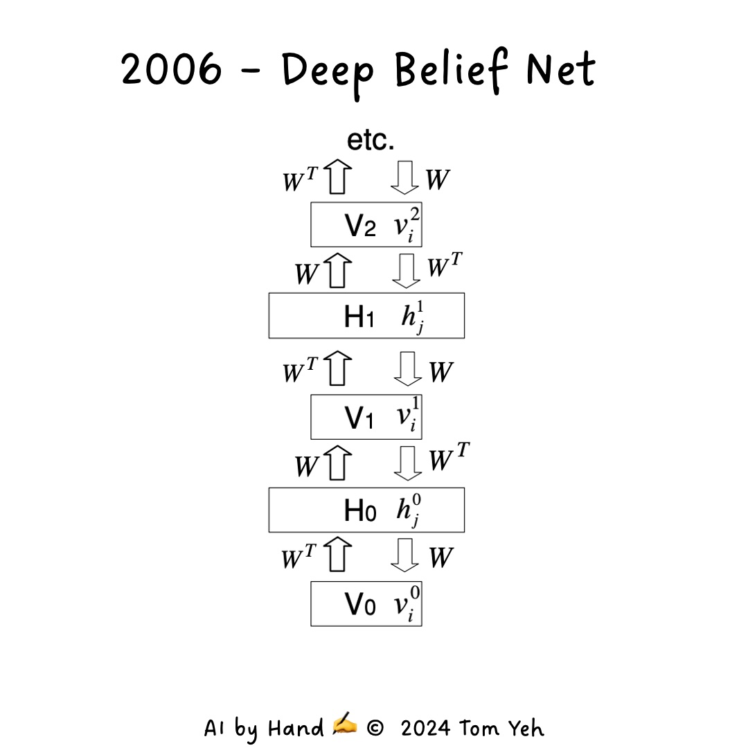Deep Belief Nets Image