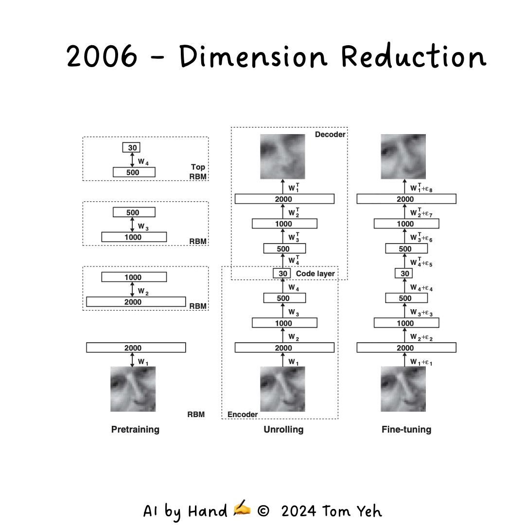 Dimension Reduction Image