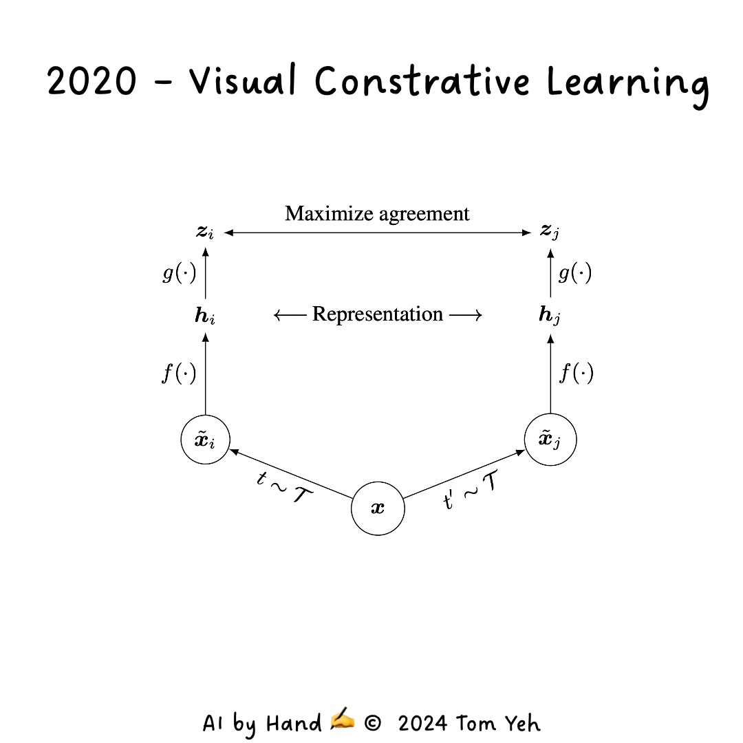 Visual Contrastive Learning Image