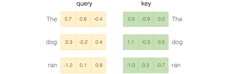 ../_images/attention_query_key.png