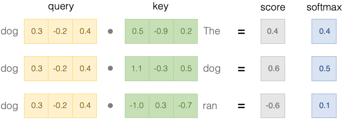 ../_images/attention_query_key_softmax.png