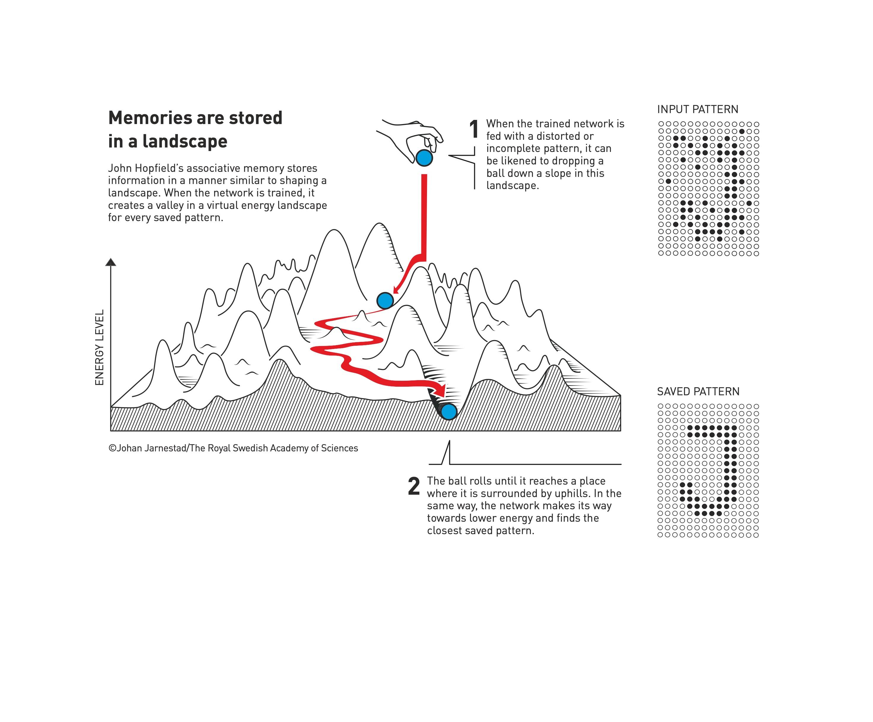 Figure 2: Energy Landscape Analogy